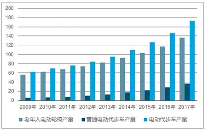 2021-2027年中國電動代步車市場前景展望與市場調查預測報告