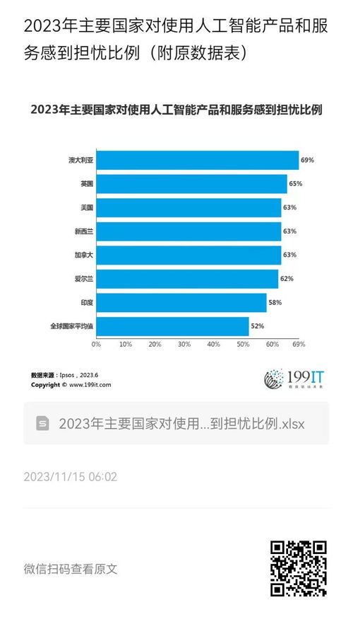 2023年主要國(guó)家民眾對(duì)人工智能產(chǎn)品與服務(wù)的擔(dān)憂比例分析